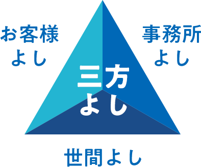 三方よし／お客様よし・事務所よし・世間よし